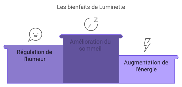 bienfaits luminette 3